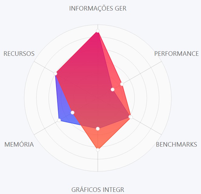 grafico performance benchmark amd versus intel processador